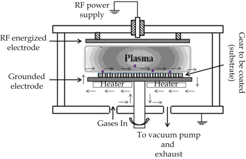 Processi al plasma nelle operazioni CVD