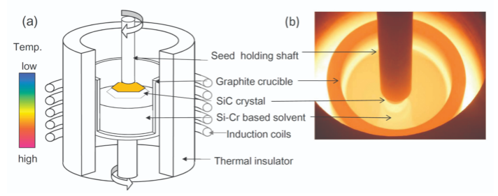 Ottenimento di una crescita di cristalli SiC di alta qualità attraverso il controllo del gradiente di temperatura nella fase di crescita iniziale