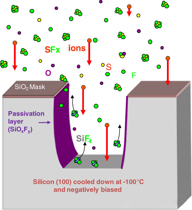 Perché le pareti laterali si piegano durante l'incisione a secco