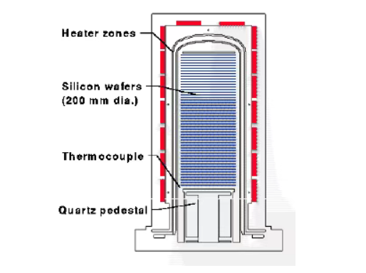 Wafer Boats in carburo di silicio: i 
