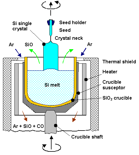 silicon crystal growth